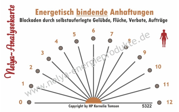 Nelya-Analysekarte - Pendelkarte - Blockaden durch selbst auferlegte Magie, Flüche, Verbote u.a. #5322